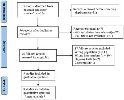 Effects of chin tuck against resistance exercise on post-stroke dysphagia rehabilitation: A systematic review and meta-analysis